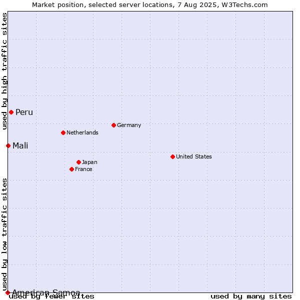 Market position of Peru vs. Mali vs. American Samoa