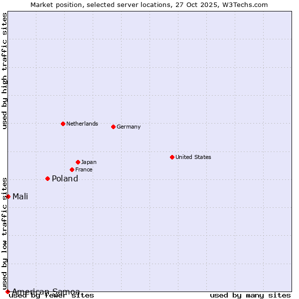 Market position of Poland vs. Mali vs. American Samoa