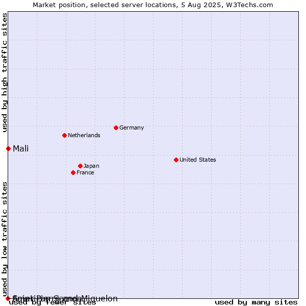 Market position of Mali vs. Saint Pierre and Miquelon vs. American Samoa