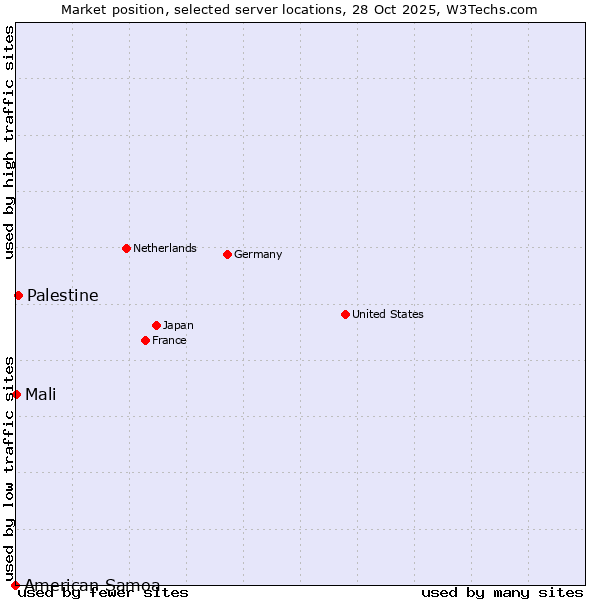 Market position of Palestine vs. Mali vs. American Samoa
