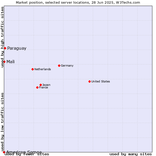 Market position of Paraguay vs. Mali vs. American Samoa