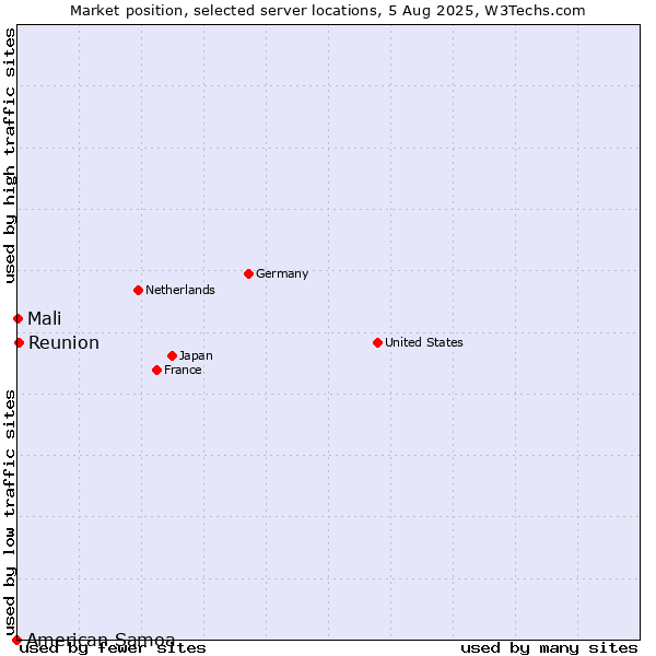 Market position of Reunion vs. Mali vs. American Samoa