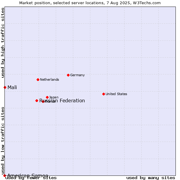Market position of Russian Federation vs. Mali vs. American Samoa