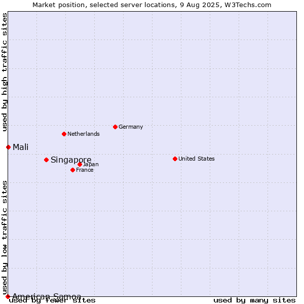 Market position of Singapore vs. Mali vs. American Samoa