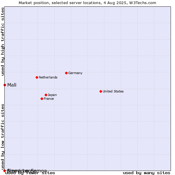 Market position of Mali vs. Sierra Leone vs. American Samoa