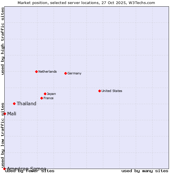 Market position of Thailand vs. Mali vs. American Samoa