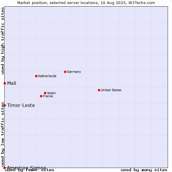 Market position of Mali vs. Timor-Leste vs. American Samoa