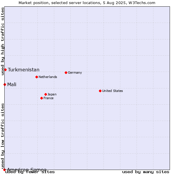 Market position of Turkmenistan vs. Mali vs. American Samoa