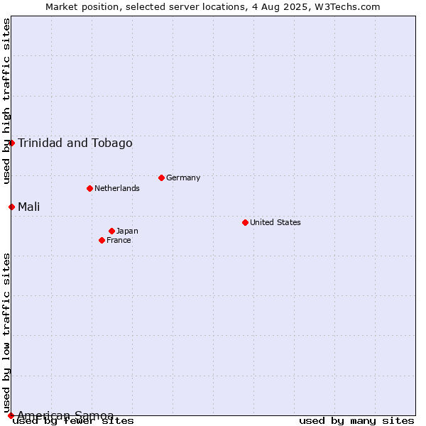 Market position of Mali vs. Trinidad and Tobago vs. American Samoa