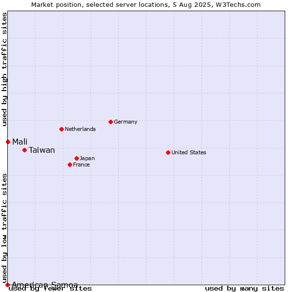 Market position of Taiwan vs. Mali vs. American Samoa