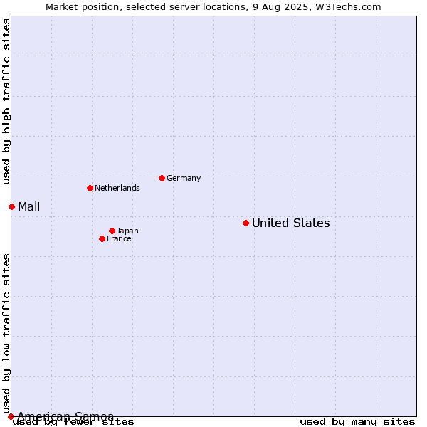Market position of United States vs. Mali vs. American Samoa
