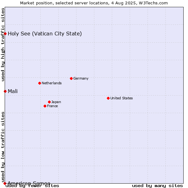 Market position of Holy See (Vatican City State) vs. Mali vs. American Samoa