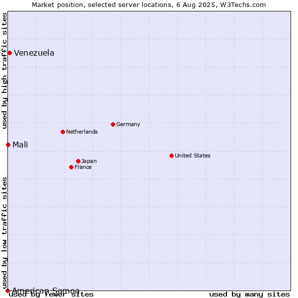 Market position of Venezuela vs. Mali vs. American Samoa