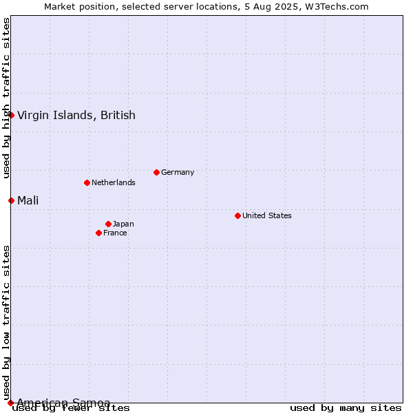 Market position of Virgin Islands, British vs. Mali vs. American Samoa