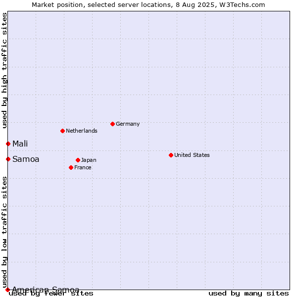 Market position of Mali vs. Samoa vs. American Samoa