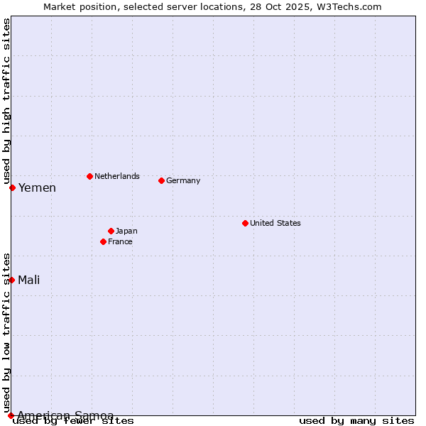Market position of Yemen vs. Mali vs. American Samoa