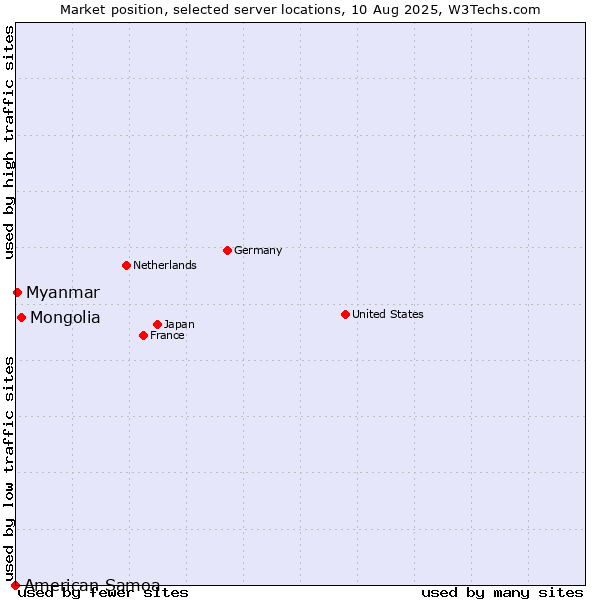Market position of Mongolia vs. Myanmar vs. American Samoa