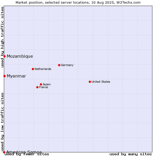 Market position of Myanmar vs. Mozambique vs. American Samoa