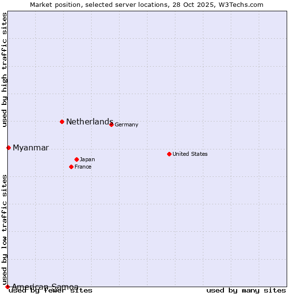 Market position of Netherlands and territories vs. Myanmar vs. American Samoa