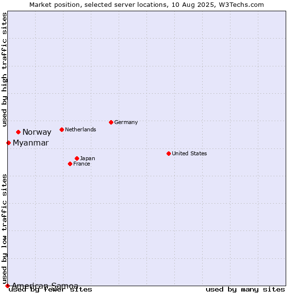 Market position of Norway vs. Myanmar vs. American Samoa