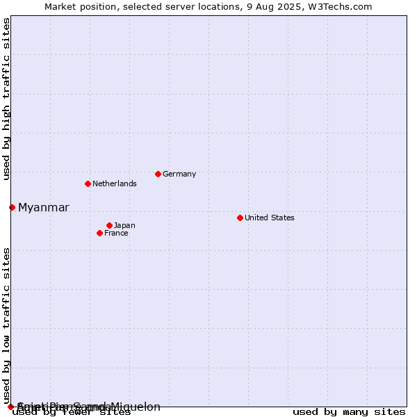 Market position of Myanmar vs. Saint Pierre and Miquelon vs. American Samoa