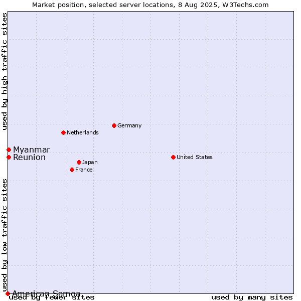Market position of Myanmar vs. Reunion vs. American Samoa