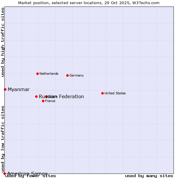 Market position of Russian Federation vs. Myanmar vs. American Samoa