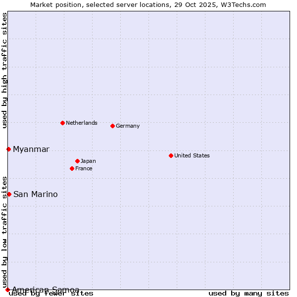 Market position of San Marino vs. Myanmar vs. American Samoa