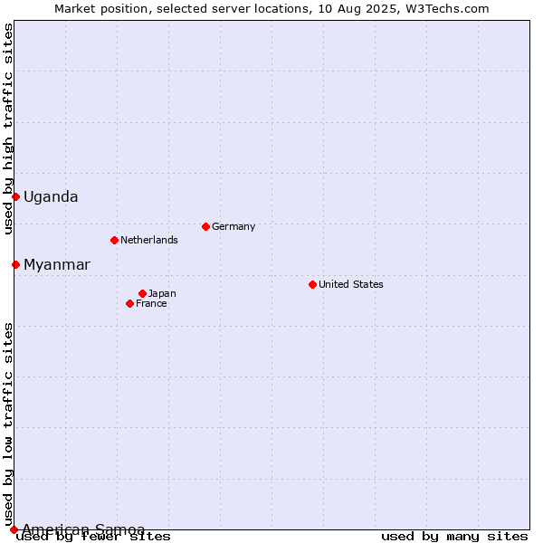 Market position of Myanmar vs. Uganda vs. American Samoa