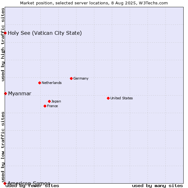 Market position of Myanmar vs. Holy See (Vatican City State) vs. American Samoa