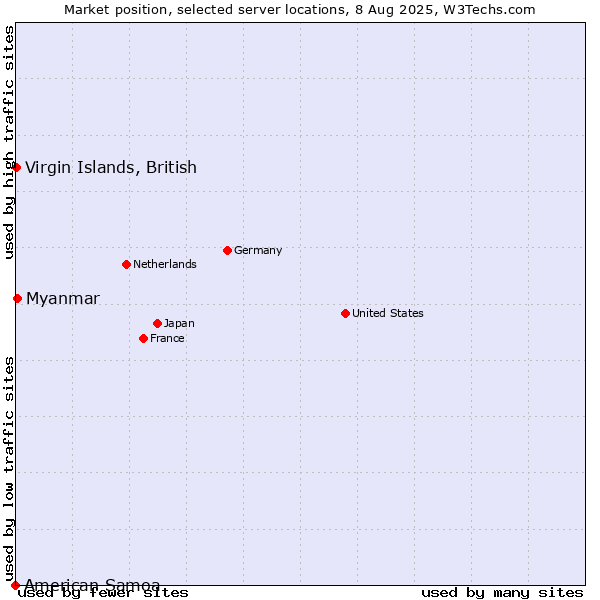 Market position of Myanmar vs. Virgin Islands, British vs. American Samoa