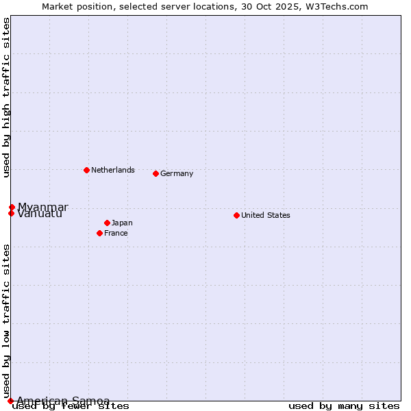 Market position of Myanmar vs. Vanuatu vs. American Samoa
