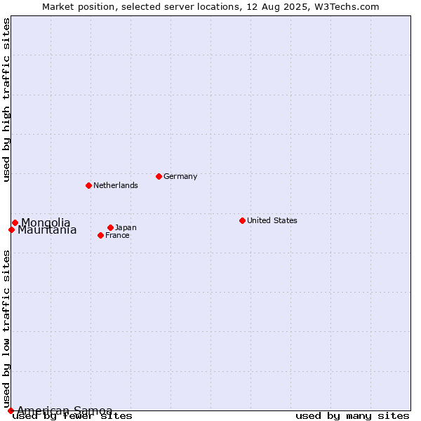 Market position of Mongolia vs. Mauritania vs. American Samoa