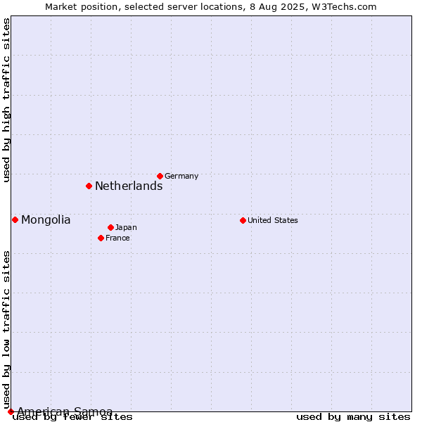 Market position of Netherlands and territories vs. Mongolia vs. American Samoa
