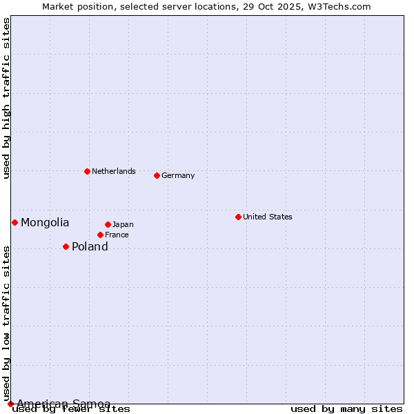 Market position of Poland vs. Mongolia vs. American Samoa