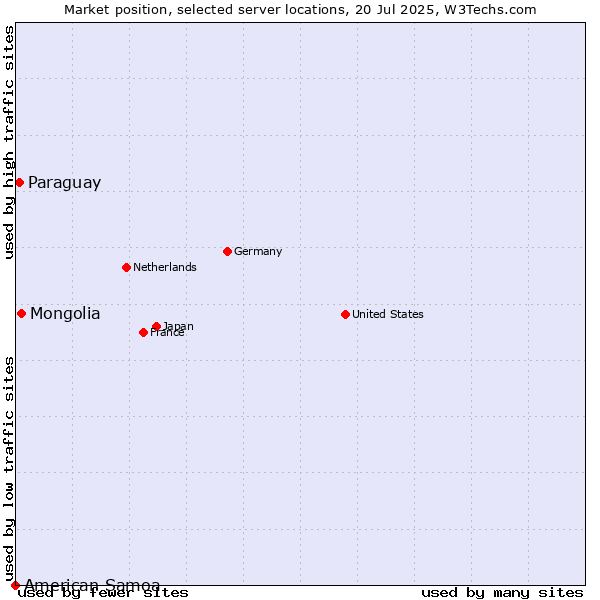 Market position of Mongolia vs. Paraguay vs. American Samoa
