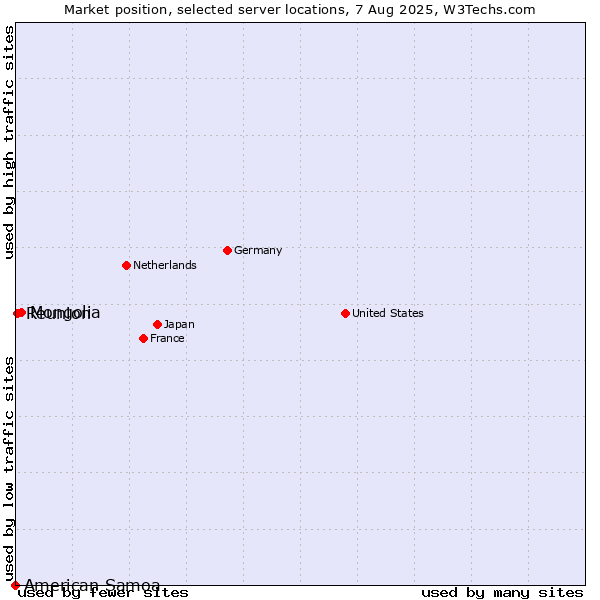 Market position of Mongolia vs. Reunion vs. American Samoa