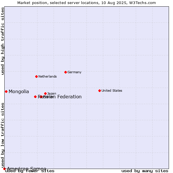 Market position of Russian Federation vs. Mongolia vs. American Samoa