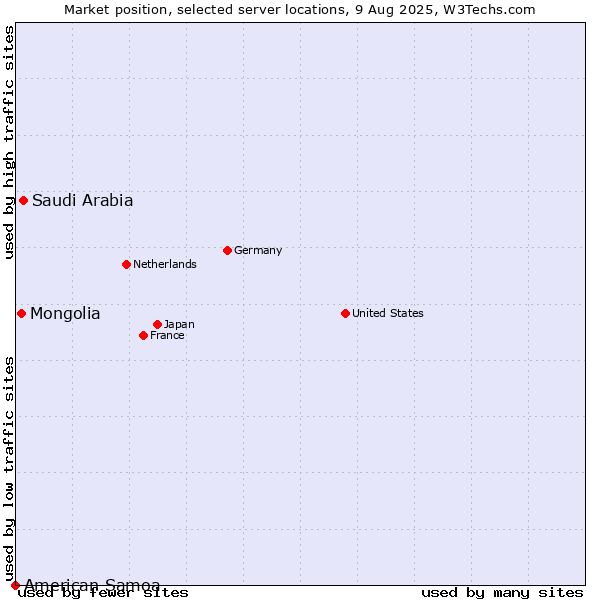 Market position of Saudi Arabia vs. Mongolia vs. American Samoa
