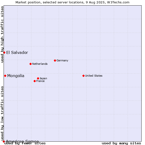 Market position of Mongolia vs. El Salvador vs. American Samoa