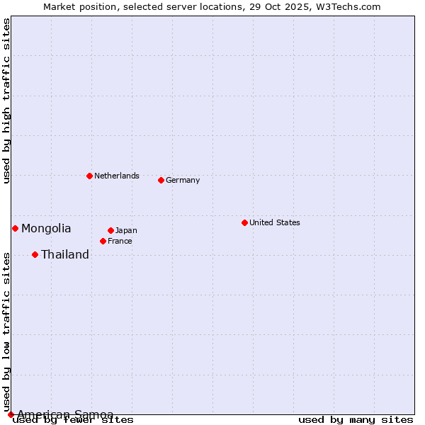 Market position of Thailand vs. Mongolia vs. American Samoa