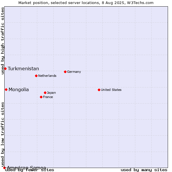 Market position of Mongolia vs. Turkmenistan vs. American Samoa