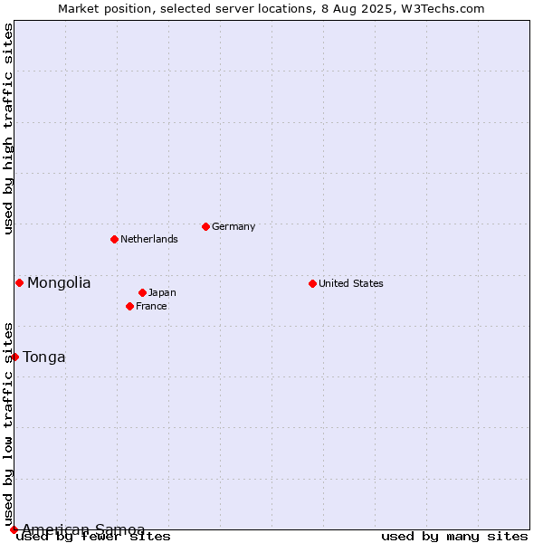 Market position of Mongolia vs. Tonga vs. American Samoa