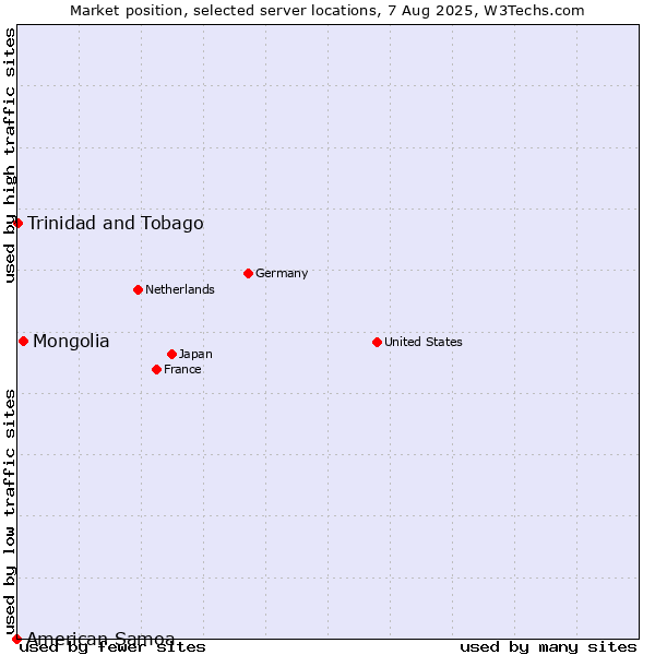 Market position of Mongolia vs. Trinidad and Tobago vs. American Samoa