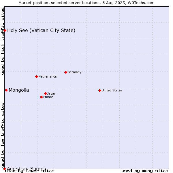 Market position of Mongolia vs. Holy See (Vatican City State) vs. American Samoa
