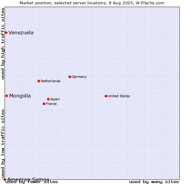 Market position of Mongolia vs. Venezuela vs. American Samoa
