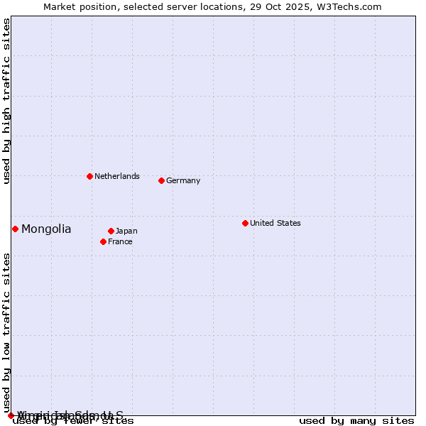 Market position of Mongolia vs. Virgin Islands, U.S. vs. American Samoa