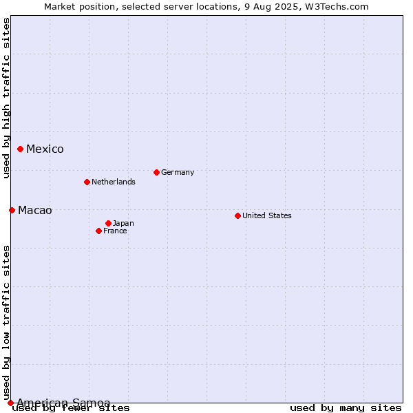 Market position of Mexico vs. Macao vs. American Samoa