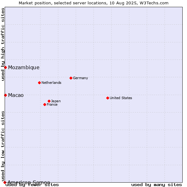 Market position of Macao vs. Mozambique vs. American Samoa