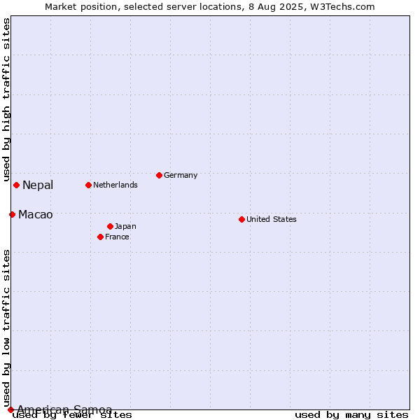 Market position of Nepal vs. Macao vs. American Samoa